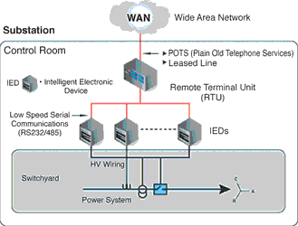 Typical legacy substation